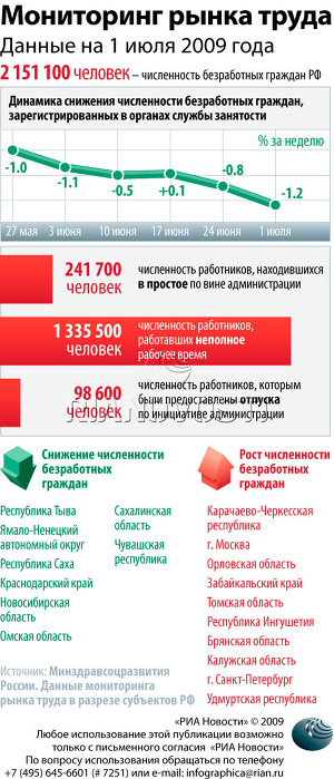 Мониторинг рынка труда