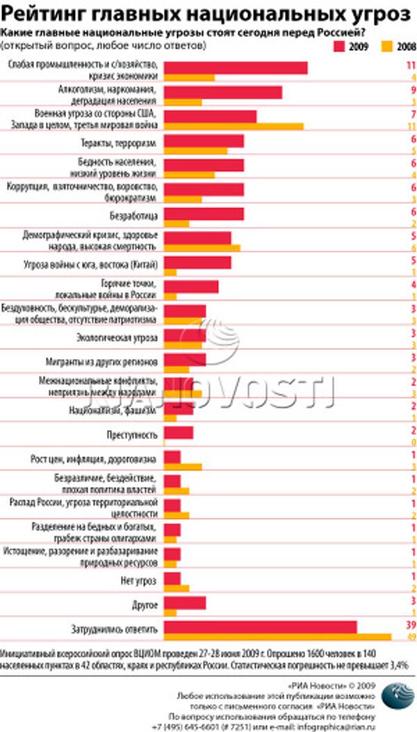 Рейтинг главных национальных угроз