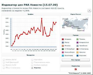 Индикатор цен РИА Новости (15.07.09)