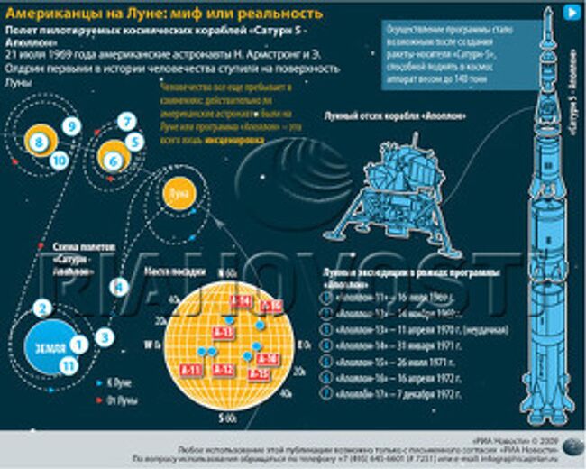 Американцы на Луне: миф или реальность