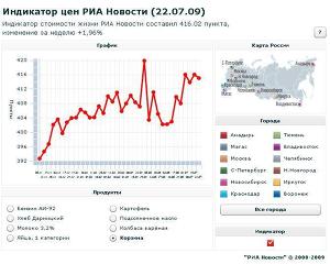 Индикатор цен РИА Новости (22.07.09)