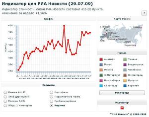 Индикатор цен РИА Новости (29.07.09)