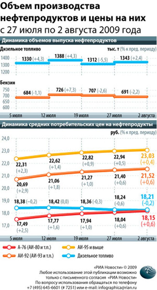 Объем производства нефтепродуктов и цены на них