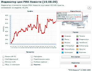 Индикатор цен РИА Новости (19.08.09)