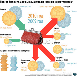Проект бюджета Москвы на 2010 год: основные характеристики