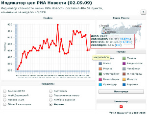 Индикатор цен РИА Новости (02.09.09)