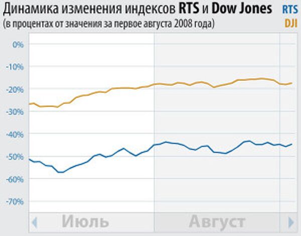Динамика индексов RTS и Dow Jones