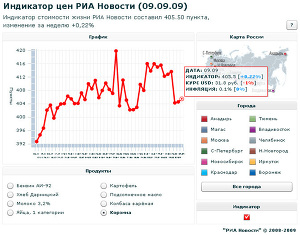 Индикатор цен РИА Новости (9.09.09)