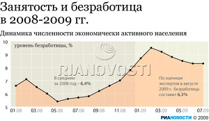 Занятость и безработица в 2008-2009 гг.