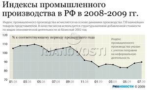 Индексы промышленного производства в РФ в 2008-2009 гг.