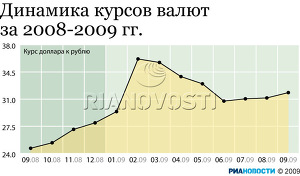 Динамика курсов валют за 2008-2009 гг.