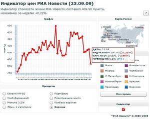 Индикатор цен РИА Новости (23.09.09)
