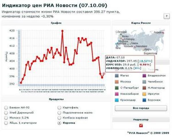 Индикатор цен РИА Новости (09.10.09)