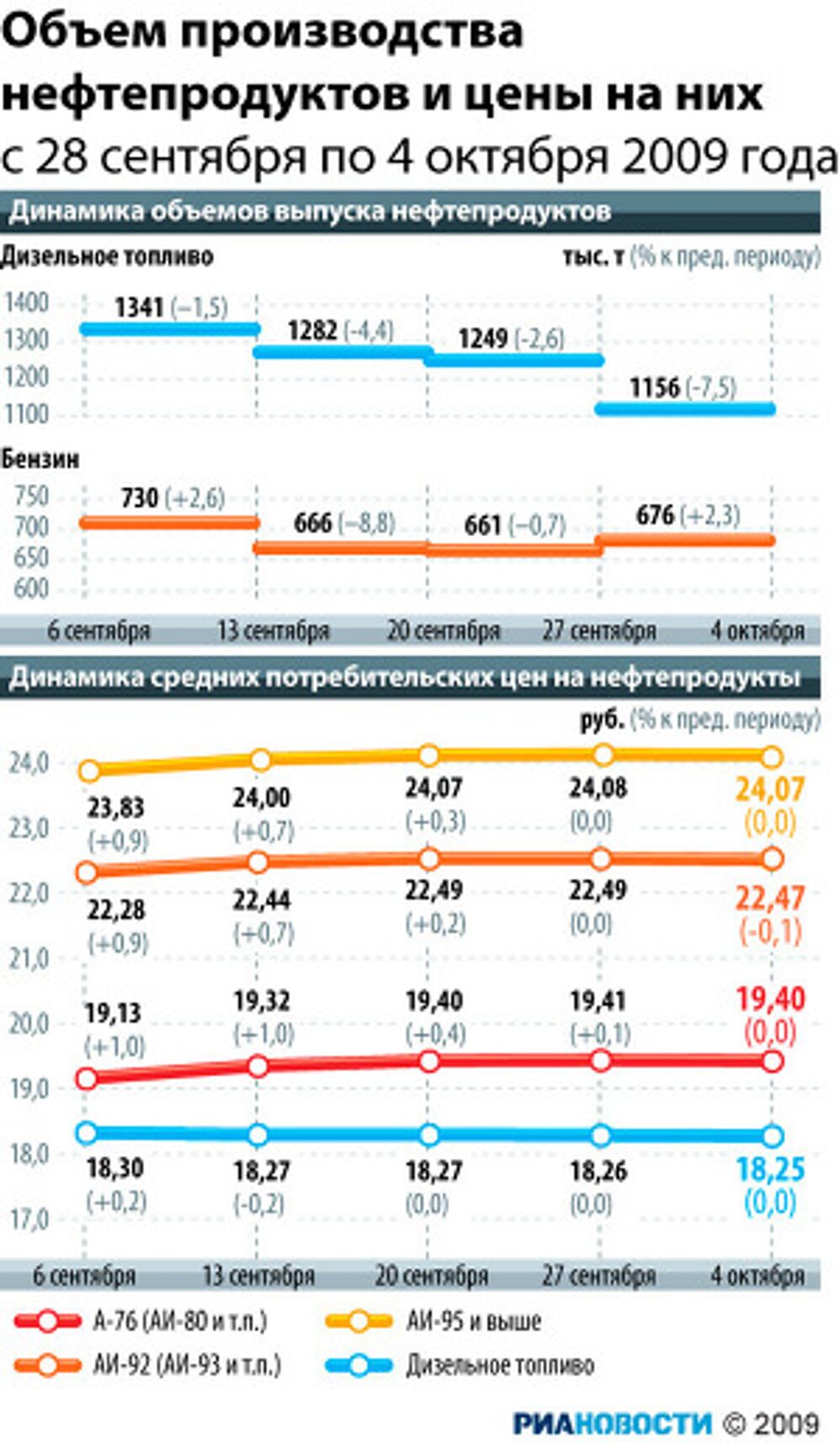 Объем производства нефтепродуктов и цены на них