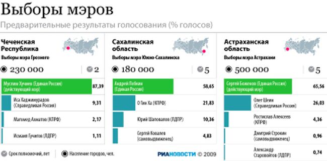 Предварительные результаты голосования