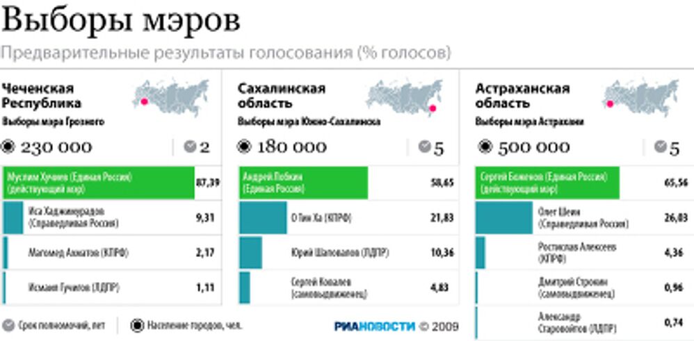 Результаты голосования в новосибирске. Итоги голосования за 7 новых чудес света. Мнение населения или Результаты референдума. Скоро итоги голосования.