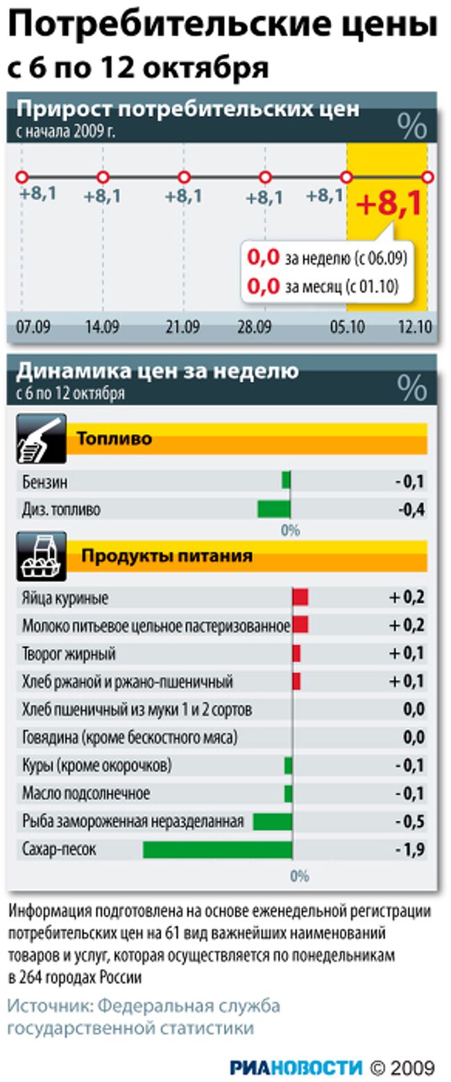 Потребительские цены с 6 по 12 октября