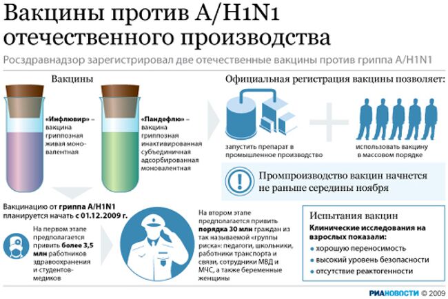 Вакцины против A/H1N1 отечественного производства