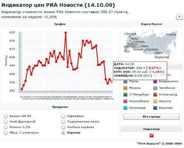 Индикатор цен РИА Новости (15.10.09)