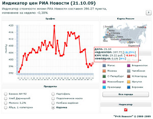 Индикатор цен РИА Новости (21.10.09)