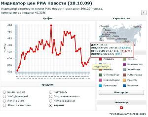 Индикатор цен РИА Новости (28.10.09)