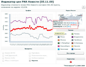 Индикатор цен РИА Новости (5.11.09)