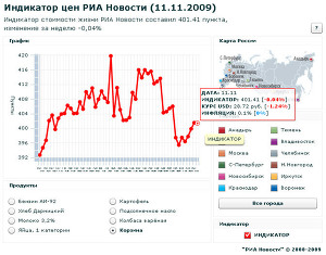 Индикатор цен РИА Новости (11.11.09)