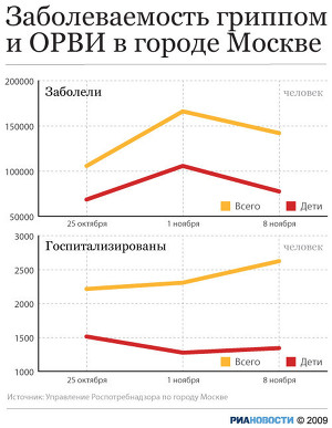 Динамика заболеваемости гриппом и ОРВИ в Москве