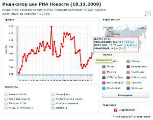 Индикатор цен РИА Новости (18.11.09)