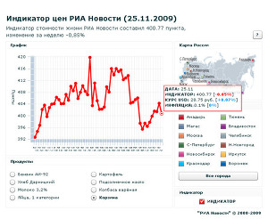 Индикатор цен РИА Новости с 19 по 25 ноября 
