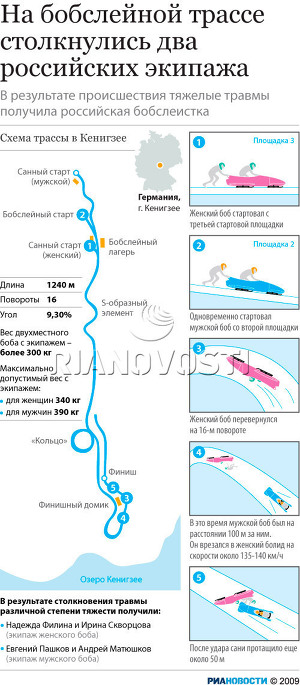 На бобслейной трассе столкнулись два российских экипажа