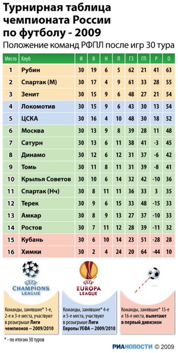 Итоговая таблица чемпионата России по футболу - 2009