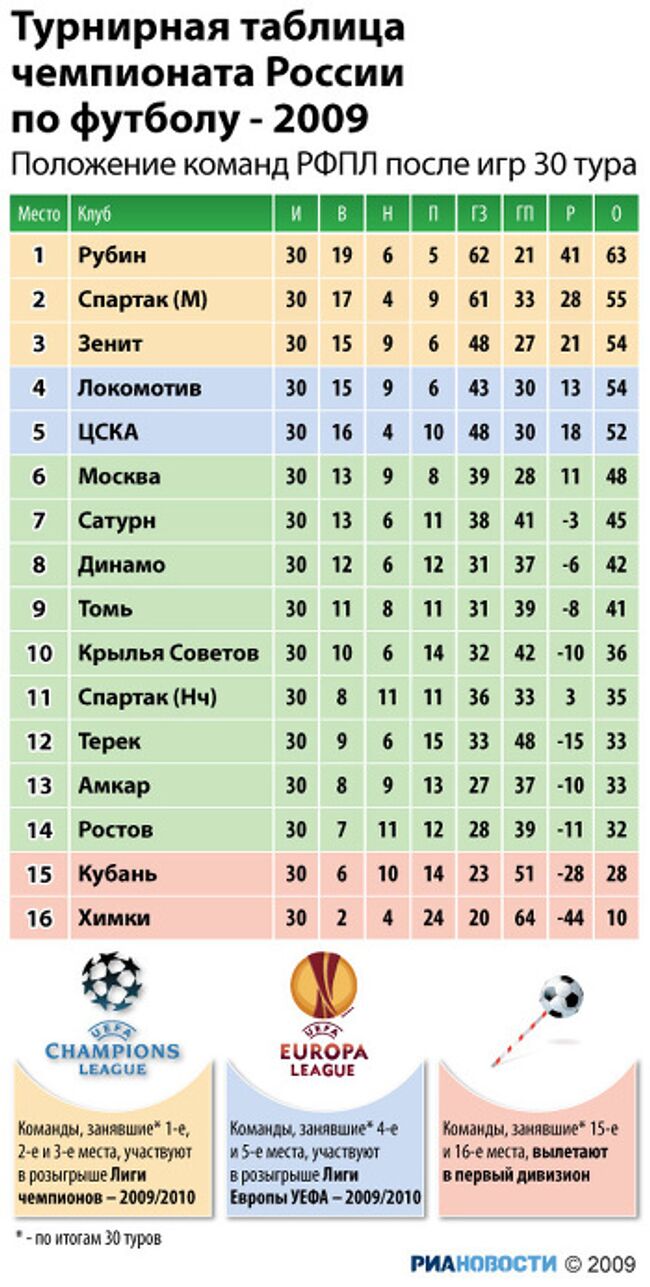 Итоговая таблица чемпионата России по футболу - 2009