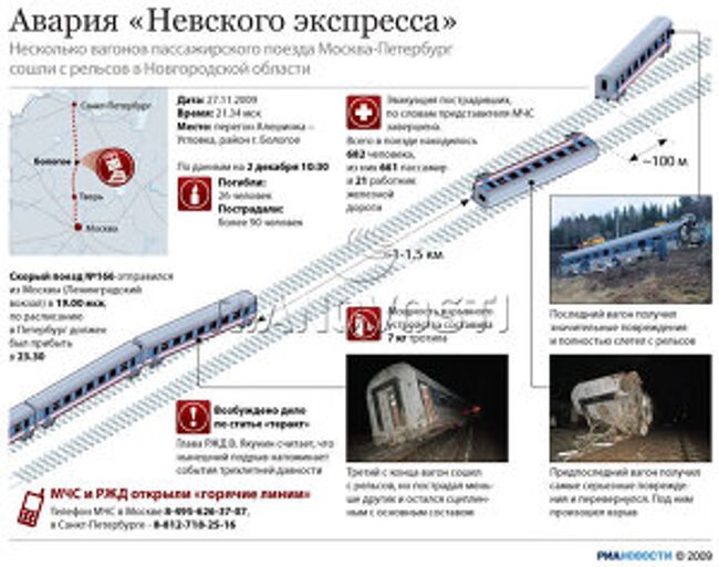 Авария «Невского экспресса»