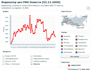 Индикатор цен РИА Новости (2.12.2009)