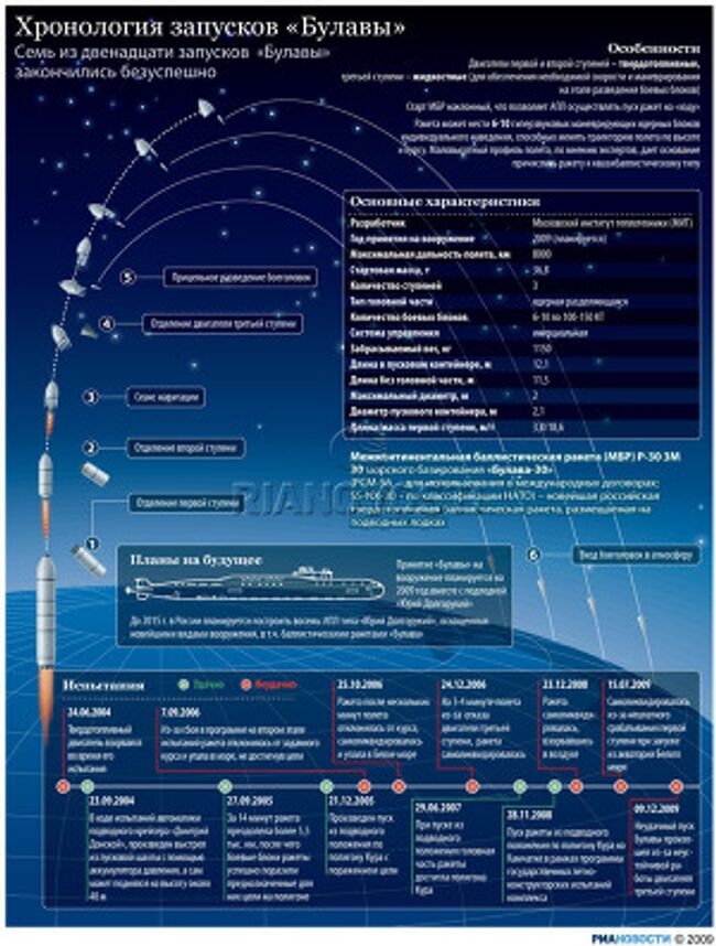 Хронология запусков «Булавы»