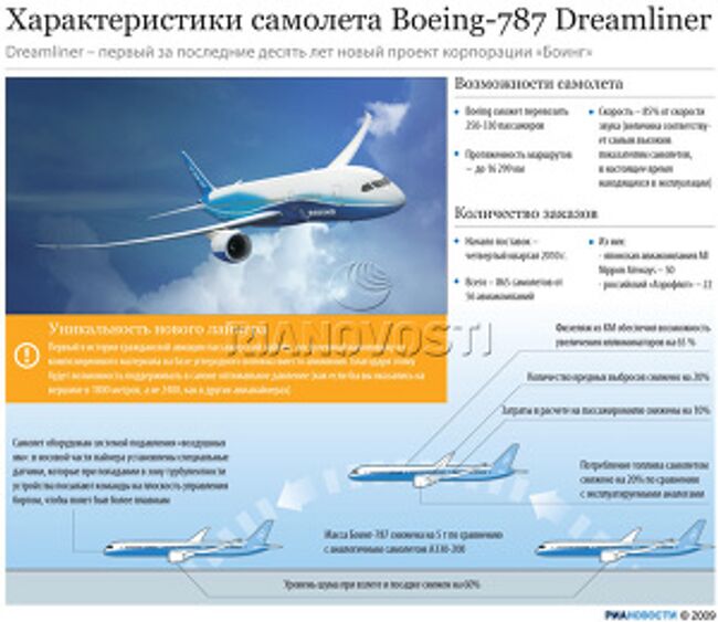 Характеристики самолета Boeing-787 Dreamliner