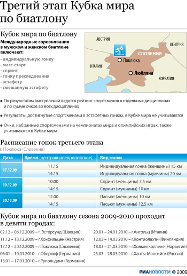 Третий этап Кубка мира по биатлону сезона-2009/2010 в Поклюке