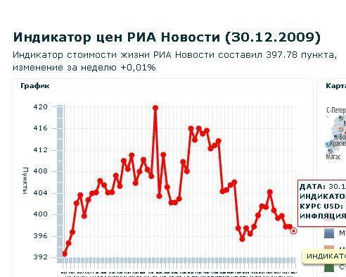 Индикатор цен РИА Новости (30.12.2009)