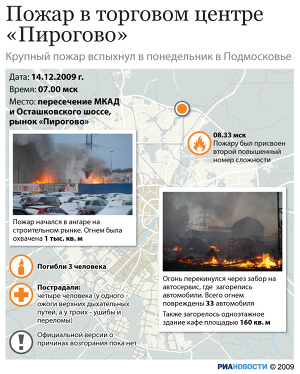 Пожар в торговом центре «Пирогово»