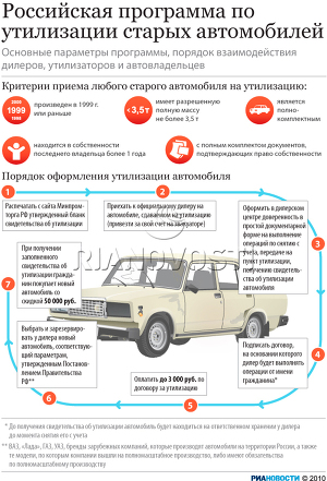Российская программа по утилизации старых автомобилей