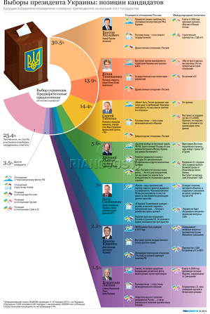 Выборы президента Украины: позиции кандидатов