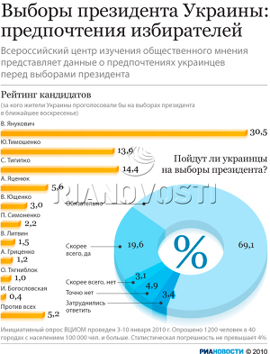 Выборы президента Украины: предпочтения избирателей