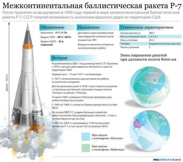 Характеристики баллистической ракеты Р-7