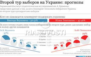 Второй тур выборов на Украине: прогнозы