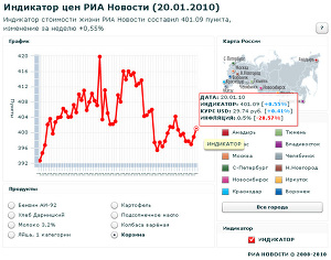 Индикатор цен РИА Новости (20.01.2010)