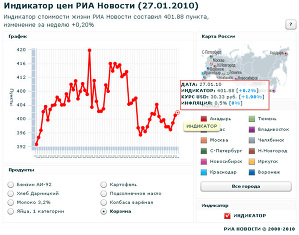 Индикатор цен РИА Новости (27.01.2010)