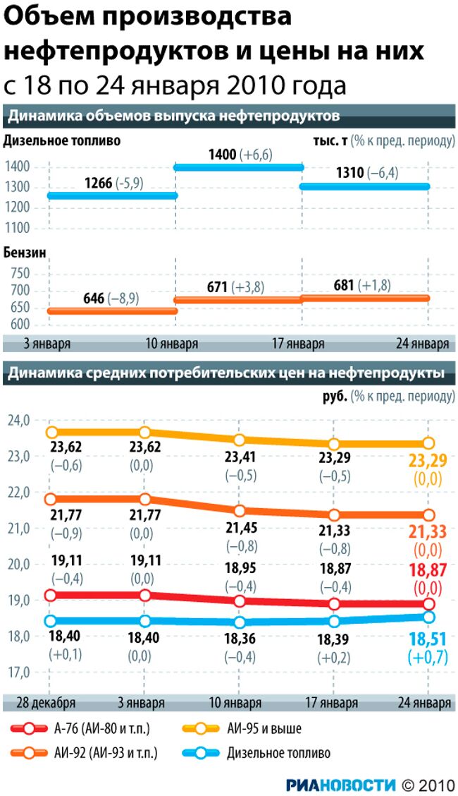 Объем производства нефтепродуктов и цены на них