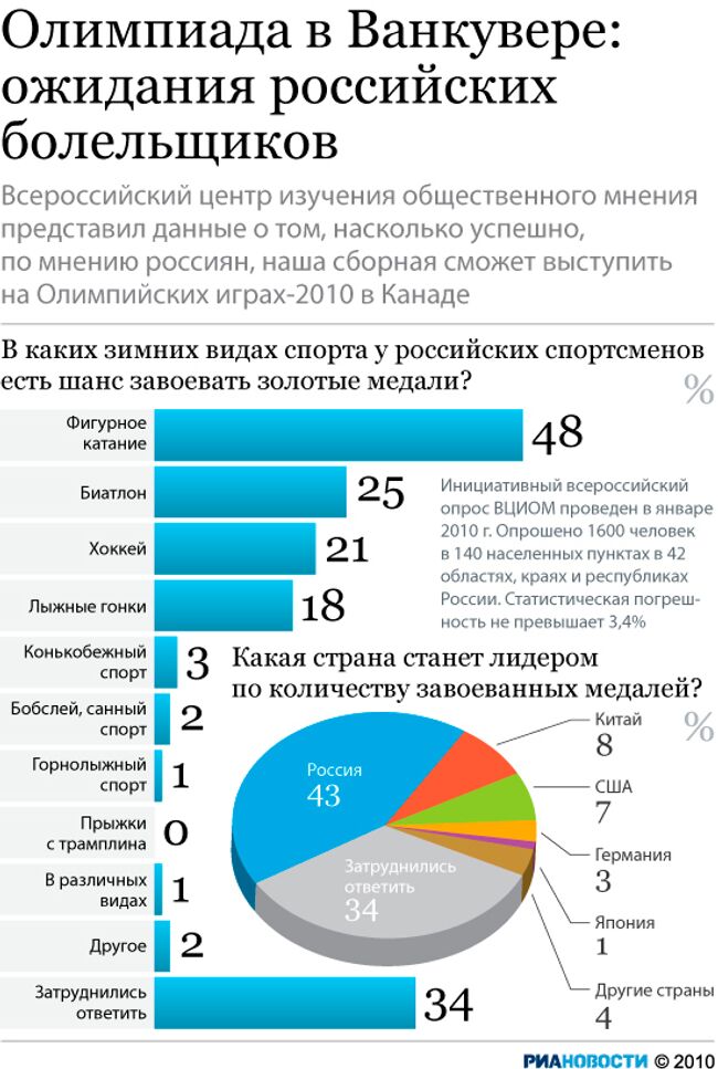 Олимпиада в Ванкувере: ожидания российских болельщиков