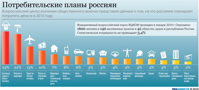 Потребительские планы россиян